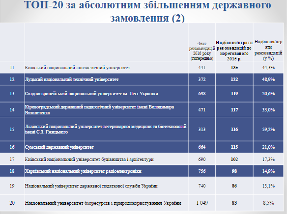 Вузы самары с бюджетными местами 2024. Бюджетные места. Бюджет в вузе. Бюджетные места в Донецком медицинском университете. Сколько бюджетных мест в педагогическом университете.