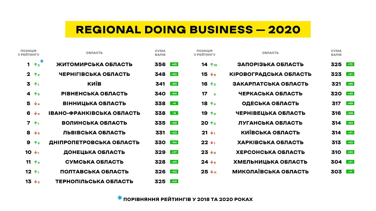 Regional Doing Business 2020 6
