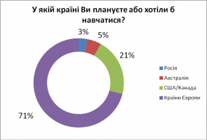 Бльшість молодих українців хочуть емігрувати до Європи