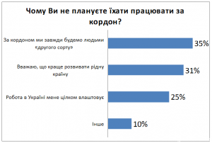 Бльшість молодих українців хочуть емігрувати до Європи