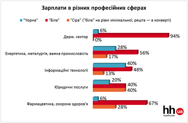 робота 3