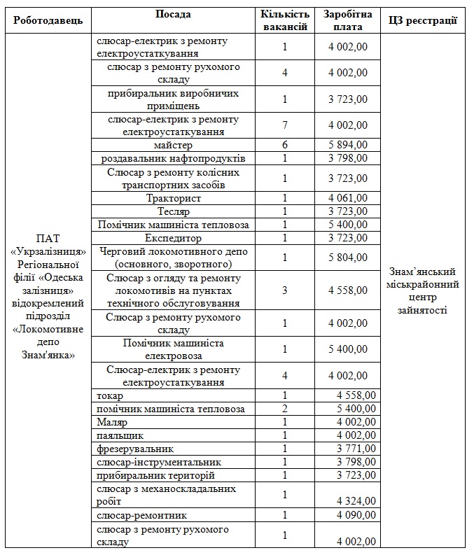 вакансії