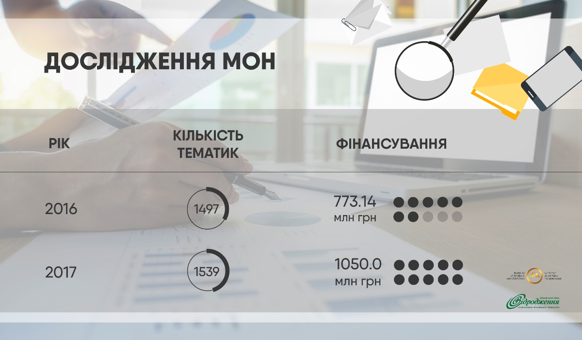 Кількість досліджень по рокам і