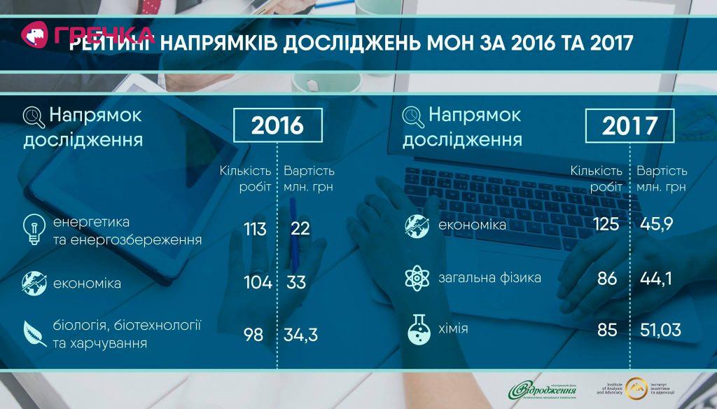 Рейтинг напрямів досліджень МОН