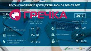 Рейтинг напрямів досліджень МОН