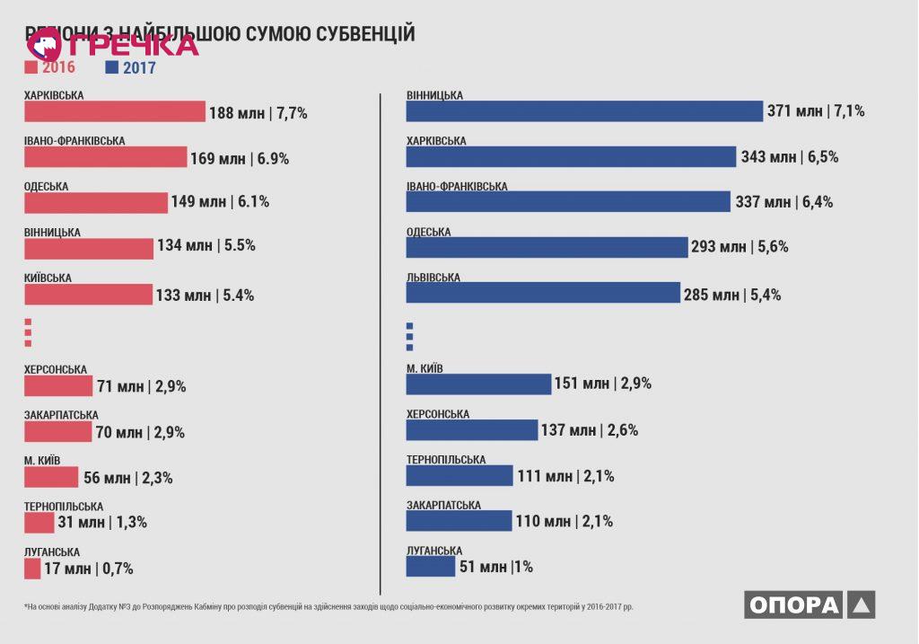 sub2017 regiony z najbilshoju sumoju