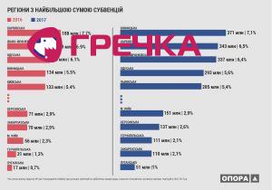 sub2017 regiony z najbilshoju sumoju