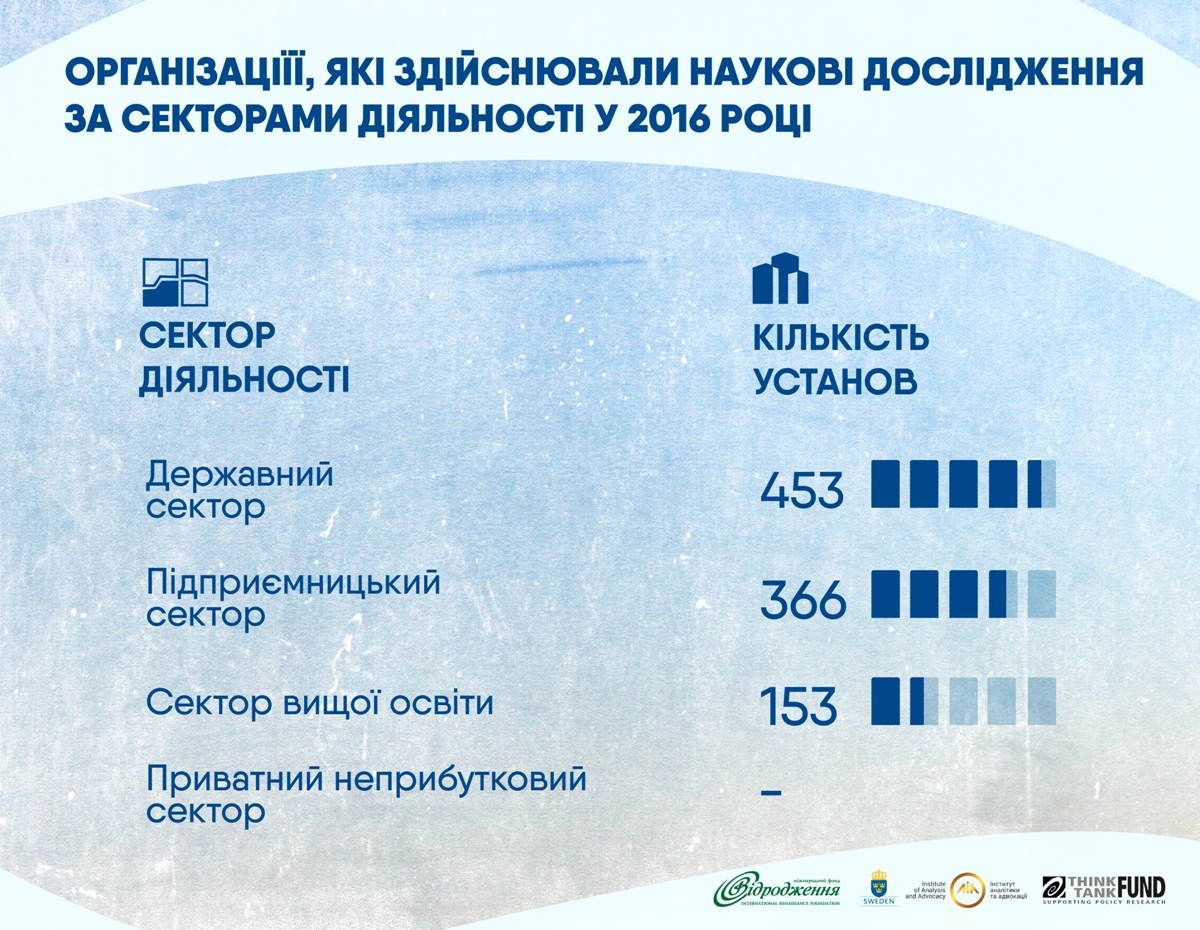 Організації які здійснювали НД