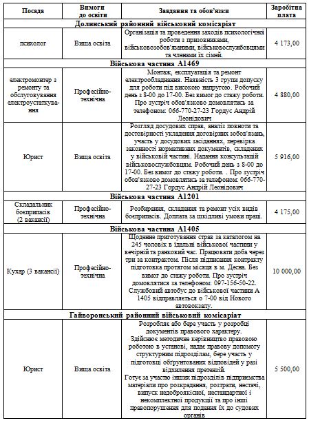 військові вакансії