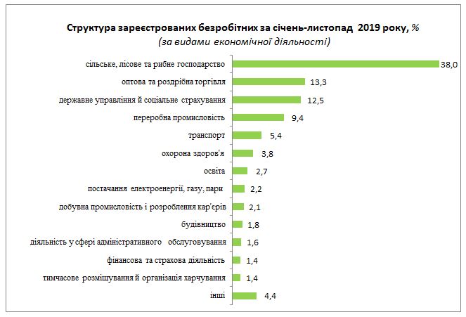 структура зареєстрованих безробітних