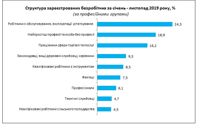 структура зареєстрованих безробітних1