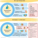 content інфографіка райони