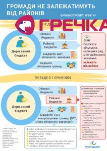 content інфографіка райони