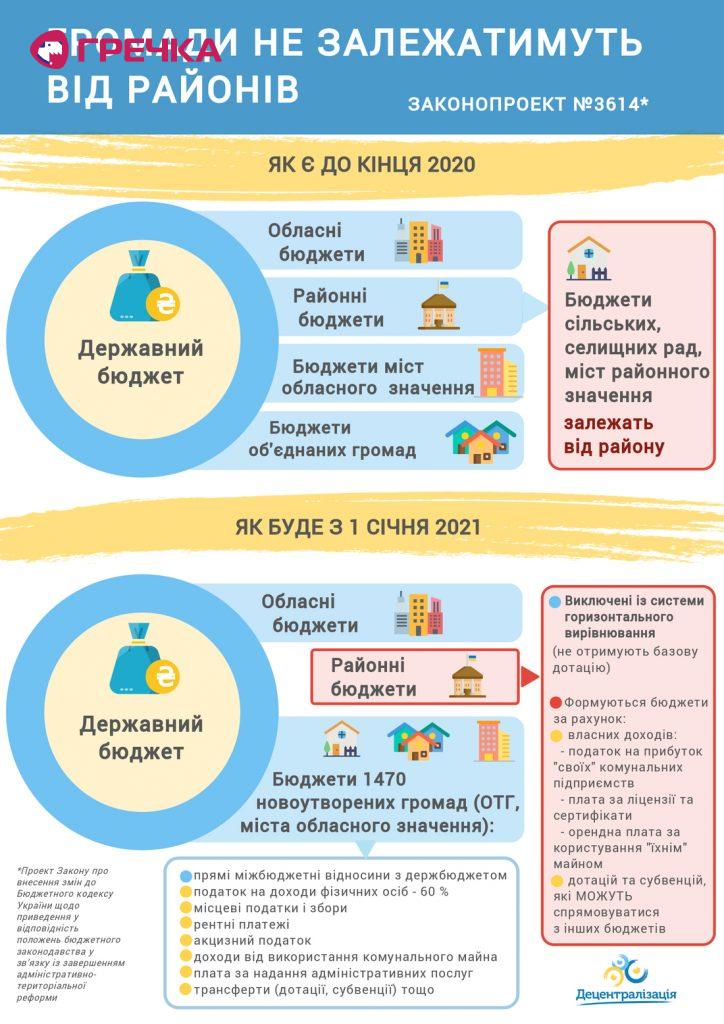 content інфографіка райони