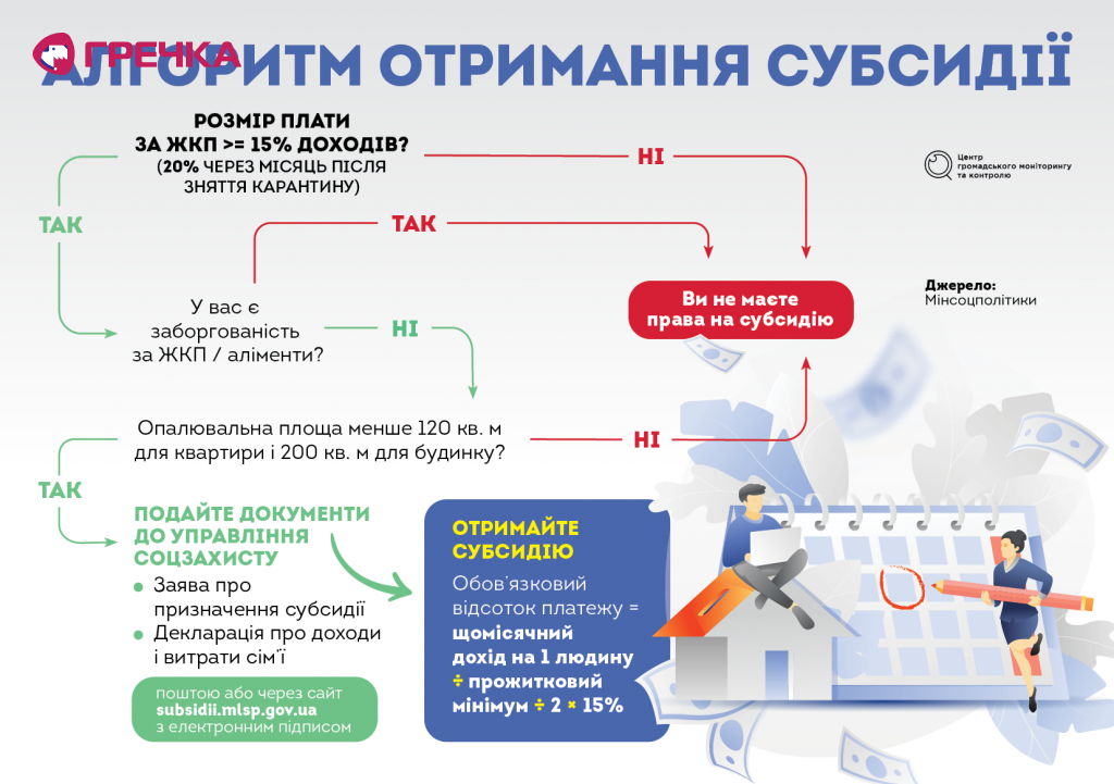 subsydii ukr