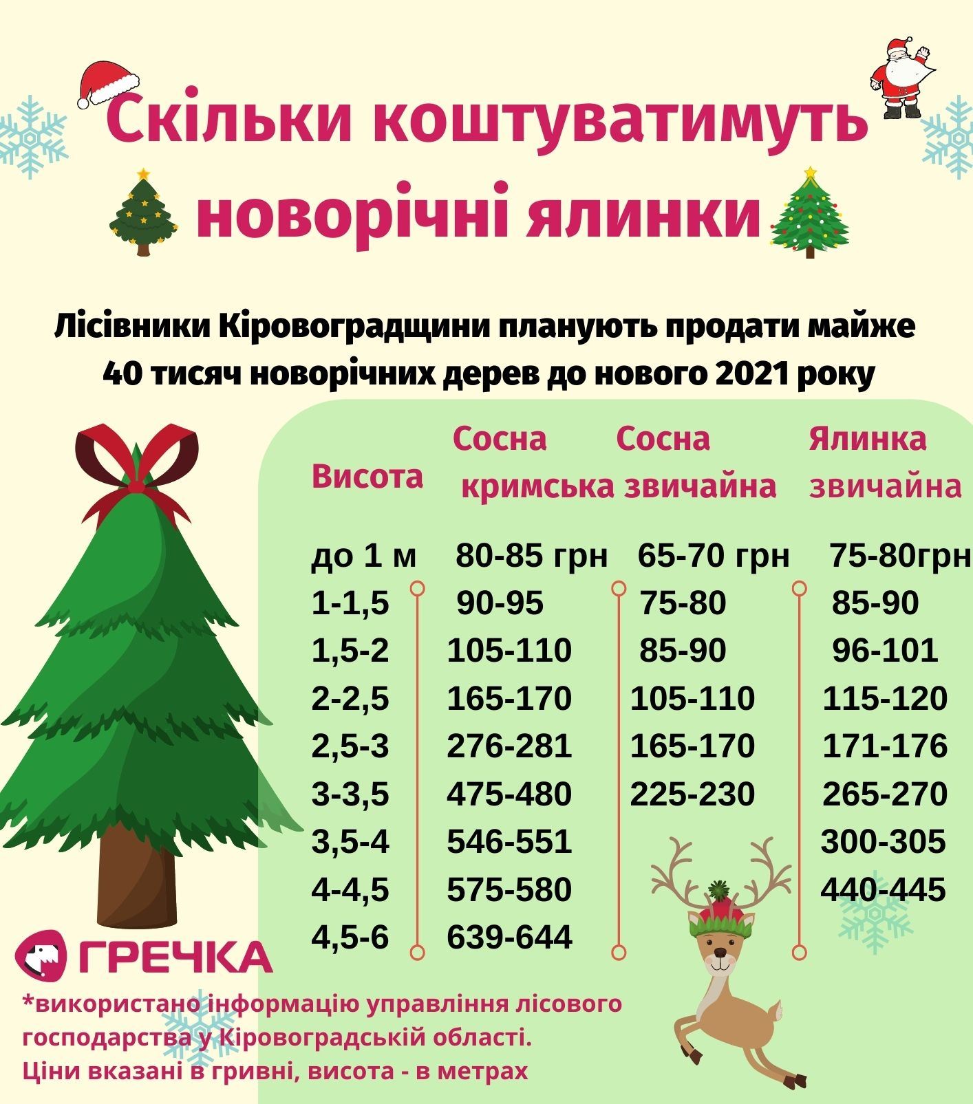 Green Red and Cream Cute Trees Christmas Wish List 1