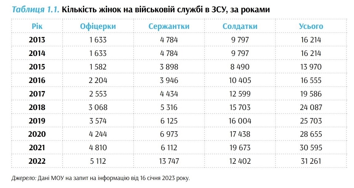 kilkist ginok v ZSU