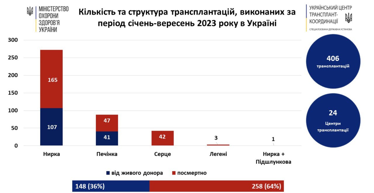 донорство органів статистика
