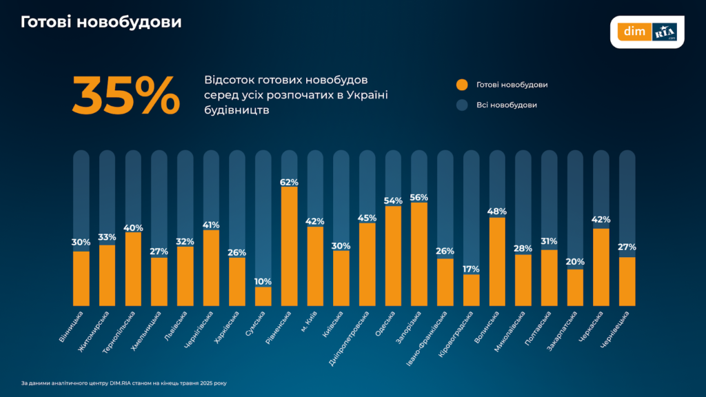 нерухомість частка у новобудовах первинний ринок житла