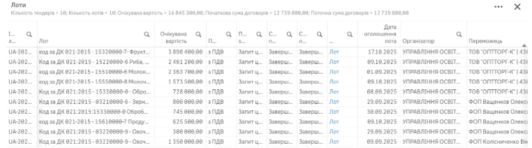 закупівлі провели за процедурою запиту цінової пропозиції