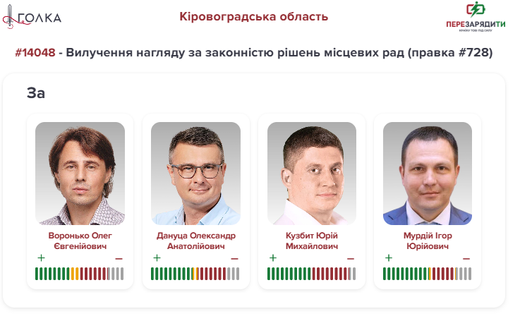 Мажоритарники Кіровоградщини підтримали шкідливу правку #728