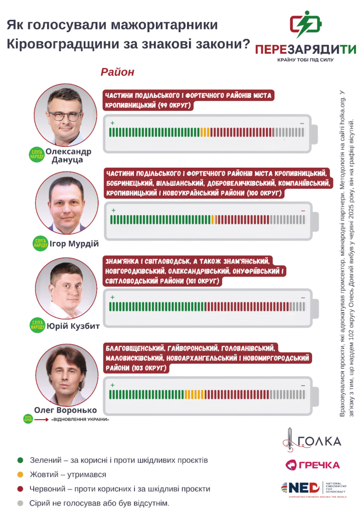 як мажоритарники голосували за знакові закони