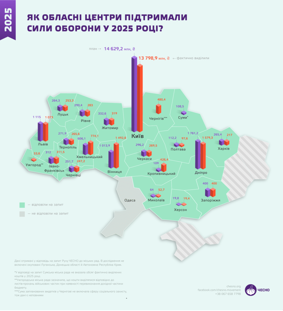 Інфографіка руху чесно щодо видатків на сили оборони 2