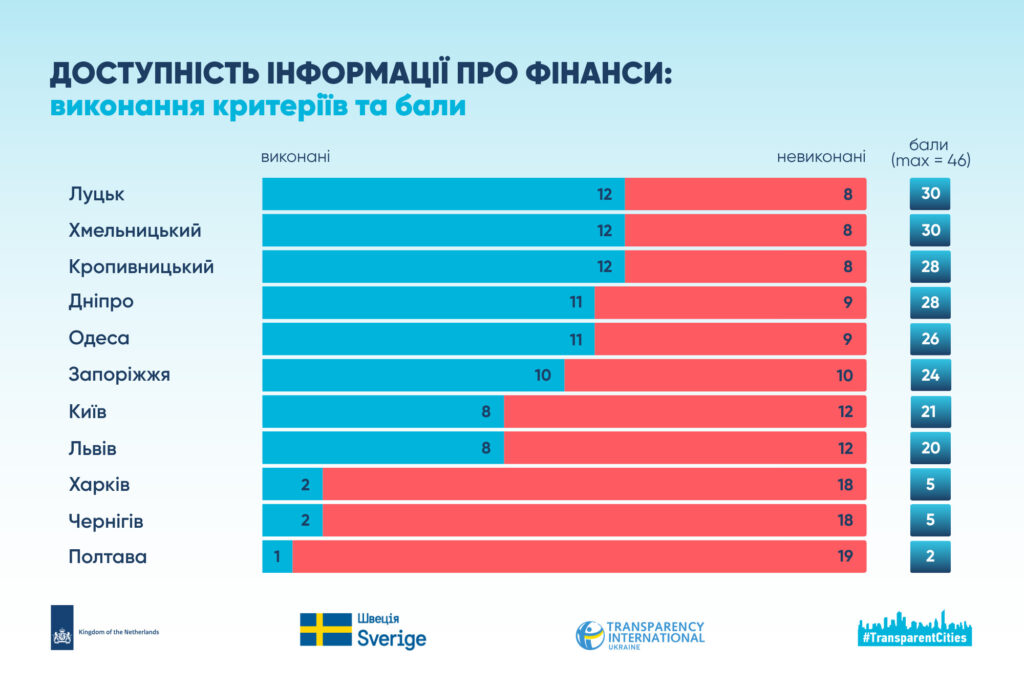 інформація про фінанси бюджет кропивницький