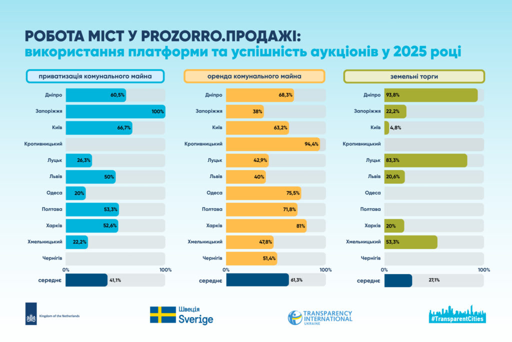 робота міст торги кропивницький статистика бюджет 2025