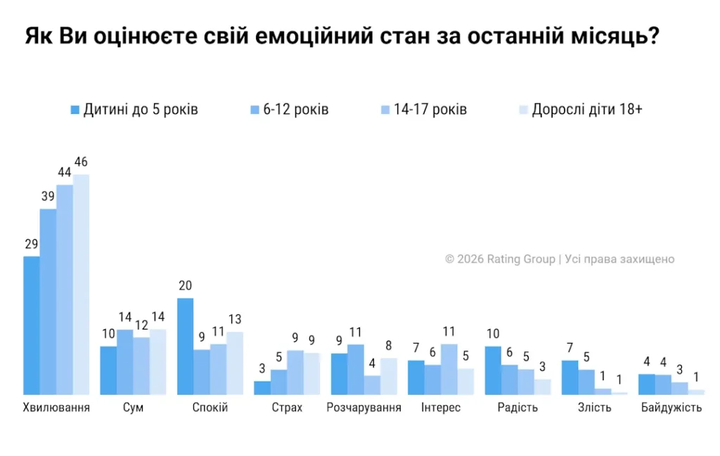 мами в Україні опитування емоційний стан 2026