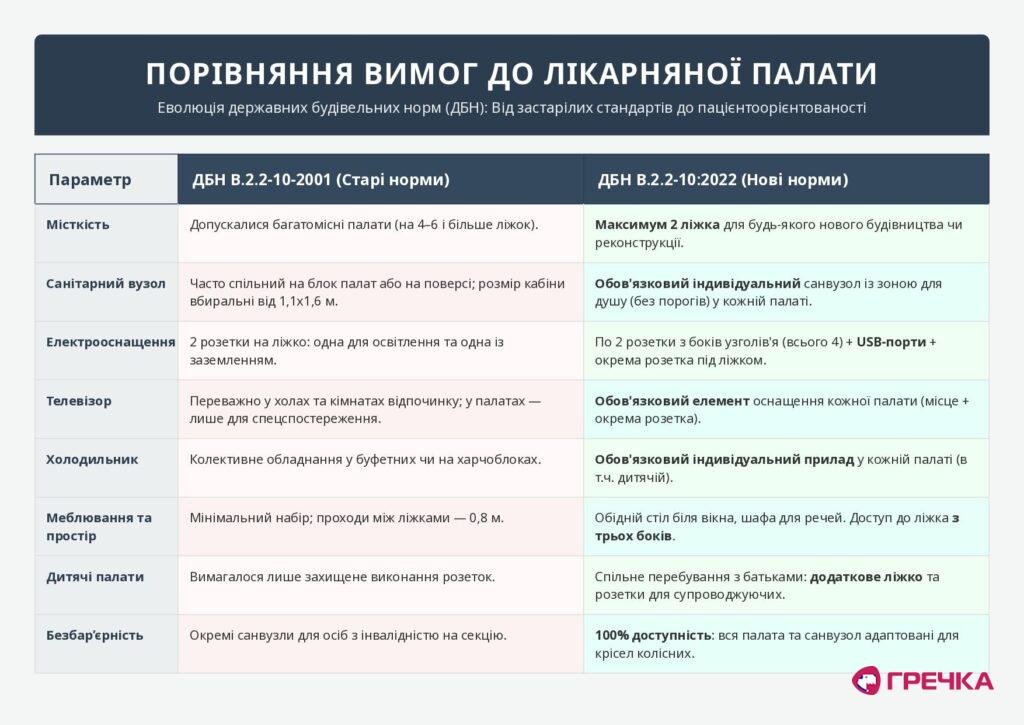 порівняння вимог до лікарняної палати