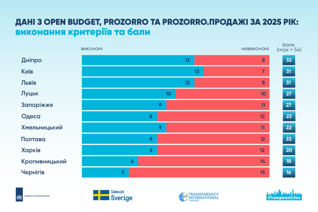 бюджет кропивницький 2025