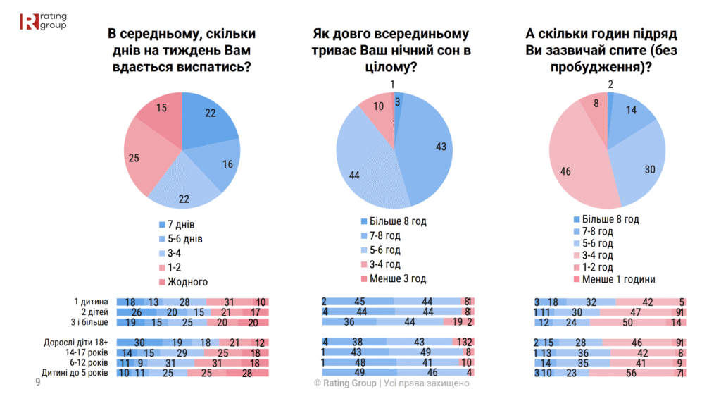 Сон опитуванн материнство в Україні