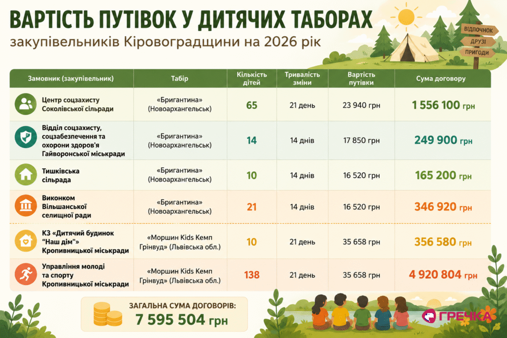 путівки дитячі оздоровчі табори Кіровоградщина 2026
