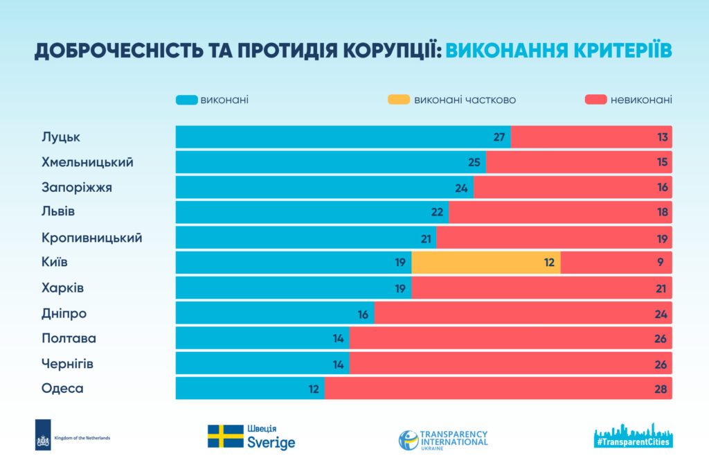 Чи готовий Кропивницький до євроінтеграції 