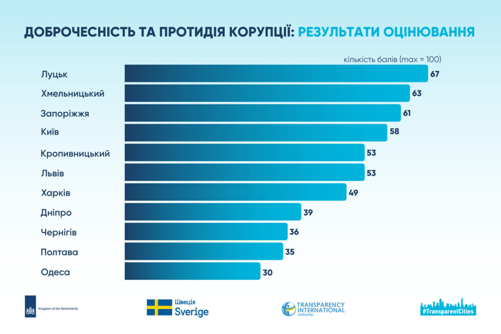 Доброчесність і протидія корупції: чи готовий Кропивницький до євроінтеграції 