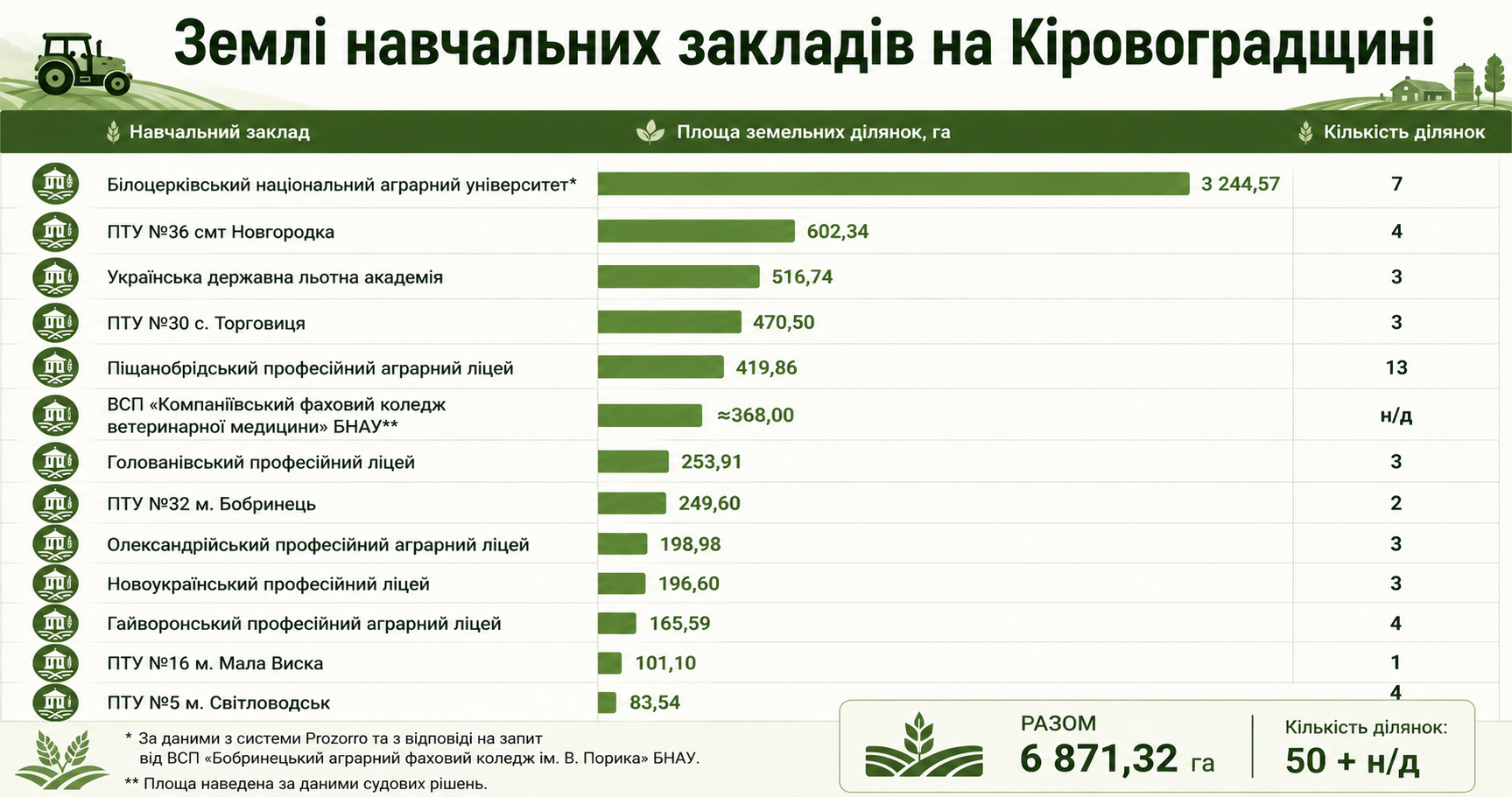 Землі навчальних закладів інфографіка