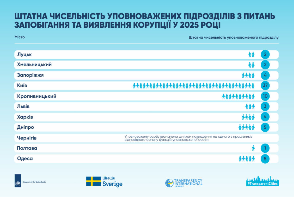 Чи готовий Кропивницький до євроінтеграції 2